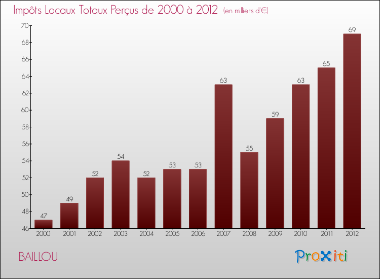 Evolution des Impôts Locaux pour la commune de BAILLOU de 2000 à 2012 Evolution des Impôts Locaux pour BAILLOU de 2000 à 2012