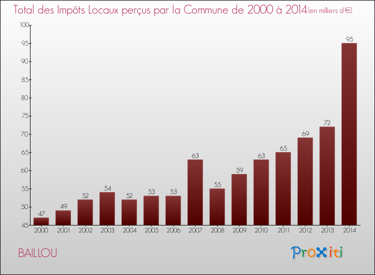 Evolution des Impôts Locaux pour la commune de BAILLOU de 2000 à 2014 Evolution des Impôts Locaux pour BAILLOU de 2000 à 2014