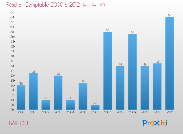 Evolution du résultat comptable pour la commune de BAILLOU de 2000 à 2012 Evolution du résultat comptable pour BAILLOU de 2000 à 2012