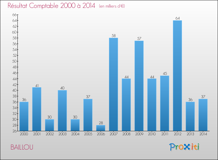 Evolution du résultat comptable pour la commune de BAILLOU de 2000 à 2014 Evolution du résultat comptable pour BAILLOU de 2000 à 2014