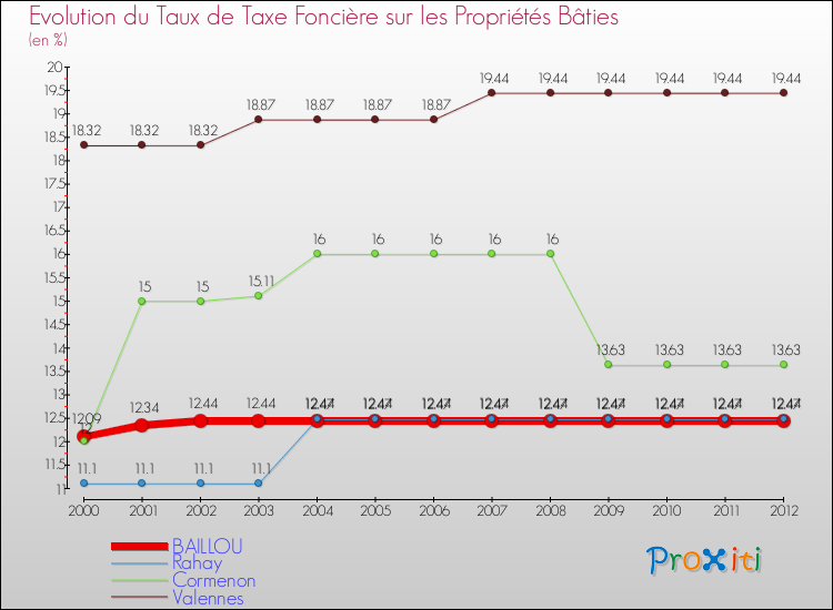 Evolution du taux de la taxe foncière sur le bati pour BAILLOU et les communes proches de 2000 à 2012 Comparaison des taux de taxe foncière sur le bati pour BAILLOU et les communes voisines de 2000 à 2012