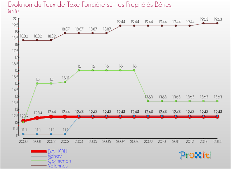 Evolution du taux de la taxe foncière sur le bati pour BAILLOU et les communes proches de 2000 à 2014 Comparaison des taux de taxe foncière sur le bati pour BAILLOU et les communes voisines de 2000 à 2014