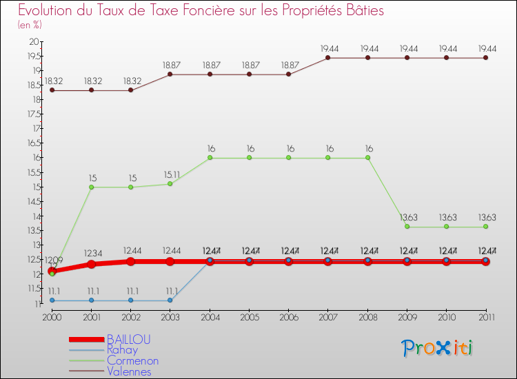 Evolution du taux de la taxe foncière sur le bati pour BAILLOU et les communes proches Comparaison des taux de taxe foncière sur le bati pour BAILLOU et les communes voisines