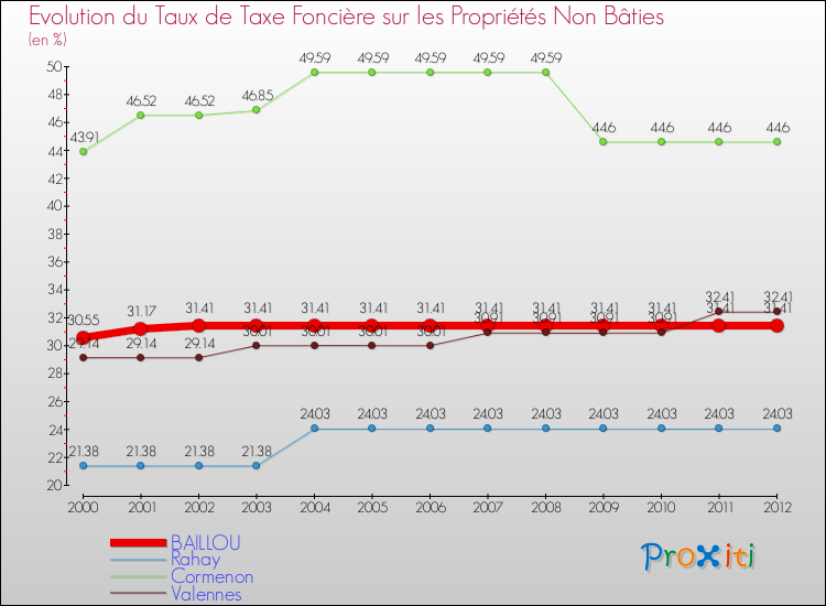 Evolution du taux de la taxe foncière sur les immeubles et terrains non batis pour BAILLOU et les communes proches de 2000 à 2012 Comparaison des taux de la taxe foncière sur les immeubles et terrains non batis pour BAILLOU et les communes voisines de 2000 à 2012