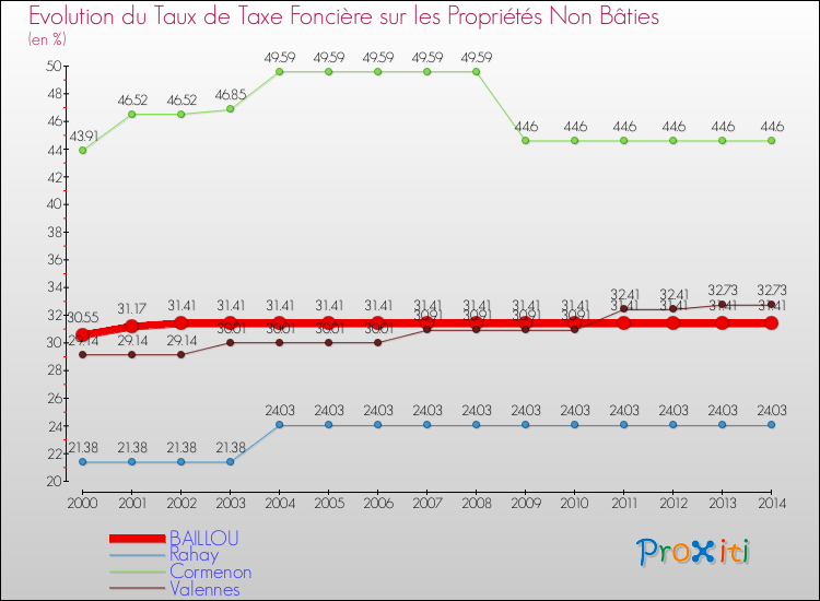 Evolution du taux de la taxe foncière sur les immeubles et terrains non batis pour BAILLOU et les communes proches de 2000 à 2014 Comparaison des taux de la taxe foncière sur les immeubles et terrains non batis pour BAILLOU et les communes voisines de 2000 à 2014