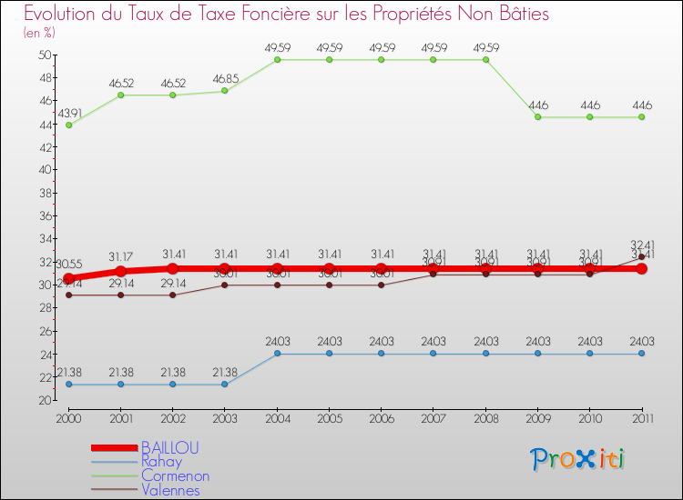 Evolution du taux de la taxe foncière sur les immeubles et terrains non batis pour BAILLOU et les communes proches Comparaison des taux de la taxe foncière sur les immeubles et terrains non batis pour BAILLOU et les communes voisines