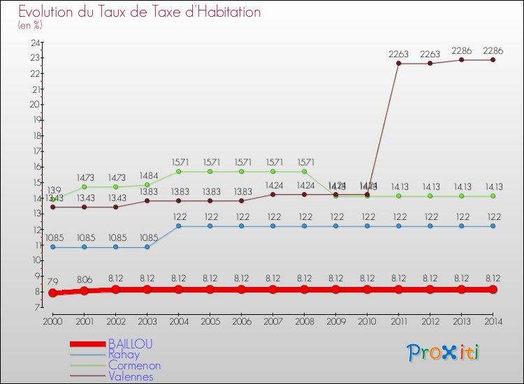 Evolution du taux de la taxe d'habitation pour BAILLOU et les communes proches de 2000 à 2014 Comparaison des taux de la taxe d'habitation pour BAILLOU et les communes voisines de 2000 à 2014