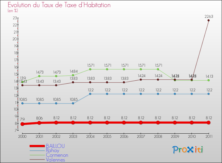 Evolution du taux de la taxe d'habitation pour BAILLOU et les communes proches Comparaison des taux de la taxe d'habitation pour BAILLOU et les communes voisines