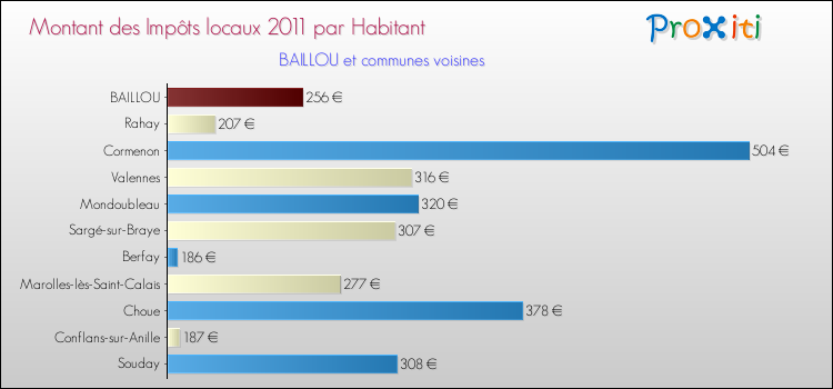 Montant des impôts locaux par Habitant pour BAILLOU et les communes proches Comparaison des impôts locaux par habitant pour BAILLOU et les communes voisines