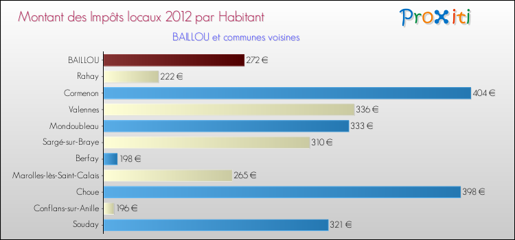 Montant des impôts locaux par Habitant pour BAILLOU et les communes proches Comparaison des impôts locaux par habitant pour BAILLOU et les communes voisines