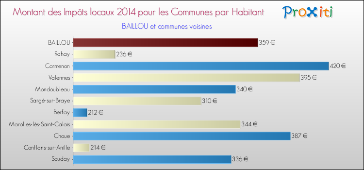 Montant des impôts locaux par Habitant pour BAILLOU et les communes proches en 2014 Comparaison des impôts locaux par habitant pour BAILLOU et les communes voisines en 2014