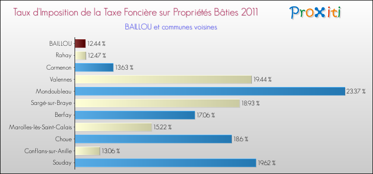Taux d'imposition de la taxe foncière sur le bati 2011 pour BAILLOU et les communes proches Comparaison des taux d'imposition de la taxe foncière sur le bati 2011 pour BAILLOU et les communes voisines
