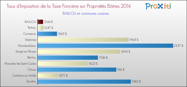 Taux d'imposition de la taxe foncière sur le bati 2014 pour BAILLOU et les communes proches Comparaison des taux d'imposition de la taxe foncière sur le bati 2014 pour BAILLOU et les communes voisines