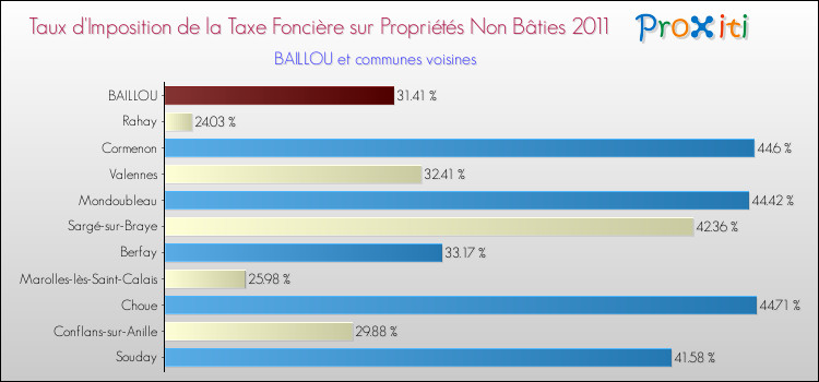 Taux d'imposition de la taxe foncière sur les immeubles et terrains non batis 2011 pour BAILLOU et les communes proches Comparaison des taux d'imposition de la taxe foncière sur les immeubles et terrains non batis 2011 pour BAILLOU et les communes voisines