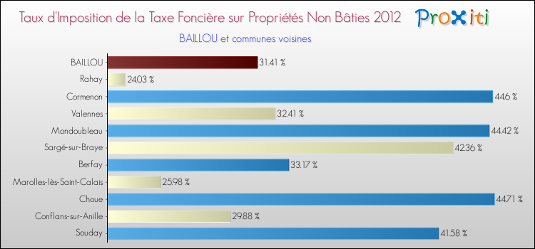 Taux d'imposition de la taxe foncière sur les immeubles et terrains non batis 2012 pour BAILLOU et les communes proches Comparaison des taux d'imposition de la taxe foncière sur les immeubles et terrains non batis 2012 pour BAILLOU et les communes voisines