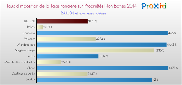 Taux d'imposition de la taxe foncière sur les immeubles et terrains non batis 2014 pour BAILLOU et les communes proches Comparaison des taux d'imposition de la taxe foncière sur les immeubles et terrains non batis 2014 pour BAILLOU et les communes voisines