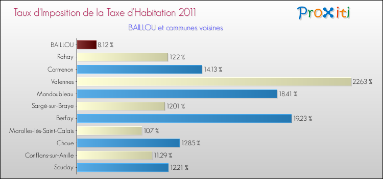 Taux d'imposition de la taxe d'habitation 2011 pour BAILLOU et les communes proches Comparaison des taux d'imposition de la taxe d'habitation 2011 pour BAILLOU et les communes voisines