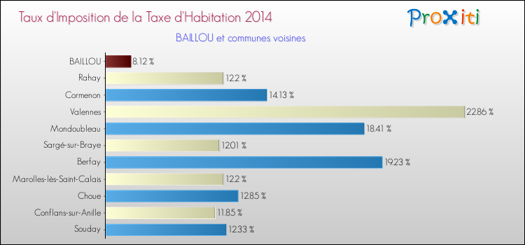 Taux d'imposition de la taxe d'habitation 2014 pour BAILLOU et les communes proches Comparaison des taux d'imposition de la taxe d'habitation 2014 pour BAILLOU et les communes voisines