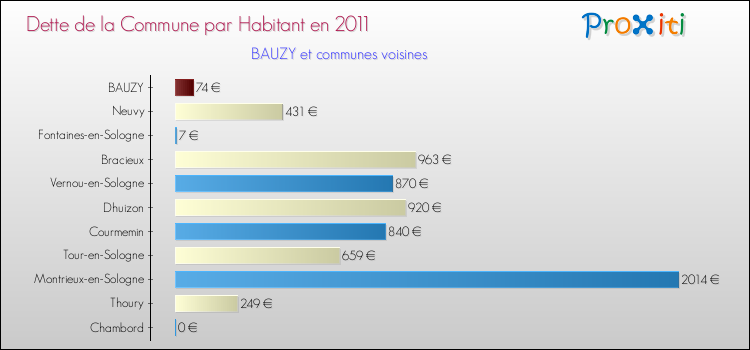Dette par habitant de la commune en 2011 pour BAUZY et les communes proches Comparaison de la dette par habitant de la commune en 2011 pour BAUZY et les communes voisines