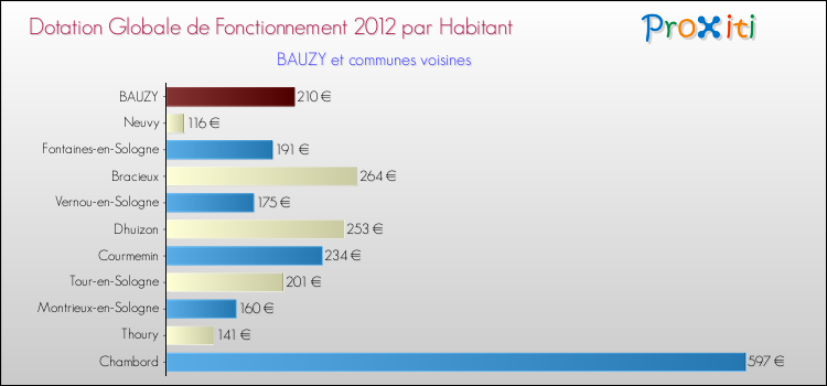 Montant des dotations globales de fonctionnement DGF par Habitant pour BAUZY et les communes proches Comparaison des des dotations globales de fonctionnement DGF par habitant pour BAUZY et les communes voisines