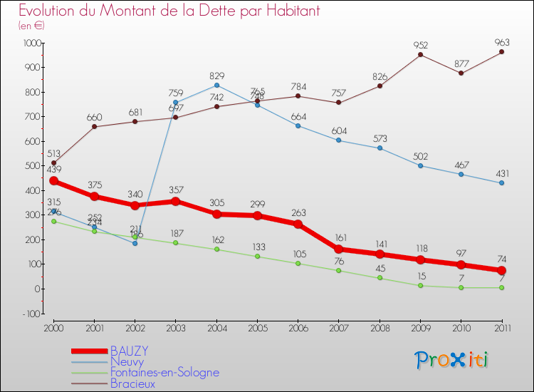 Evolution de la dette par habitant pour la commune de BAUZY et les communes proches Comparaison de la dette par habitant pour BAUZY et les communes voisines