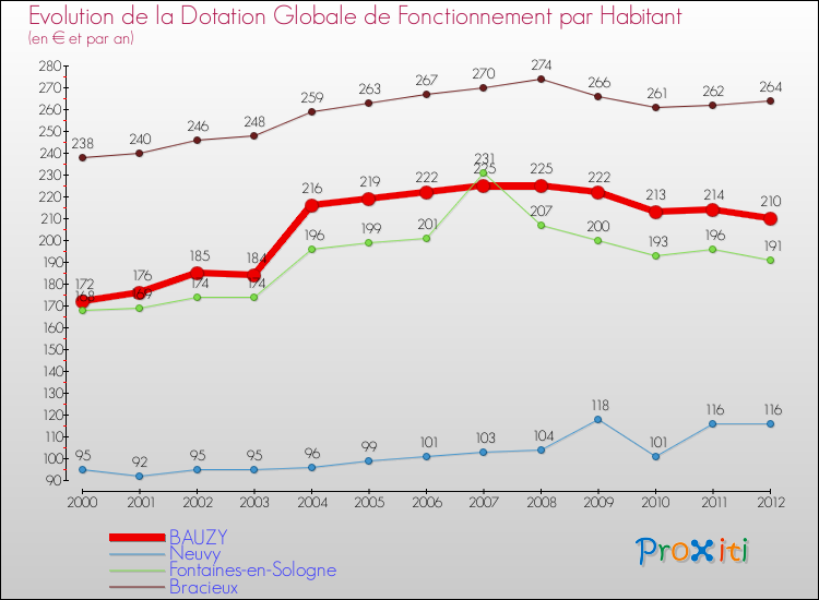 Evolution et montant de la dotation globale de fonctionnement par Habitant pour BAUZY et les communes proches Comparaison des dotations globales de fonctionnement par habitant pour BAUZY et les communes voisines