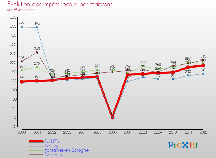 Evolution et montant des impôts locaux par Habitant pour BAUZY et les communes proches Comparaison des impôts locaux par habitant pour BAUZY et les communes voisines