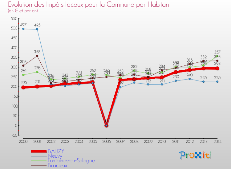 Evolution et montant des impôts locaux par Habitant pour BAUZY et les communes proches de 2000 à 2014 Comparaison des impôts locaux par habitant pour BAUZY et les communes voisines de 2000 à 2014