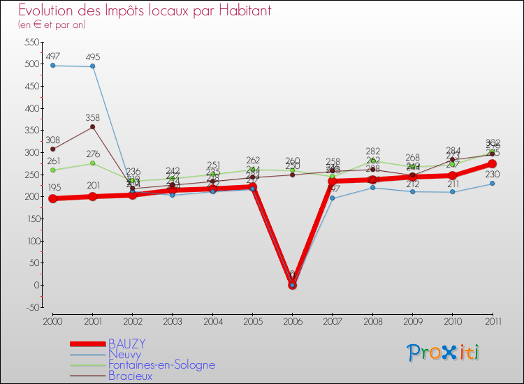 Evolution et montant des impôts locaux par Habitant pour BAUZY et les communes proches Comparaison des impôts locaux par habitant pour BAUZY et les communes voisines