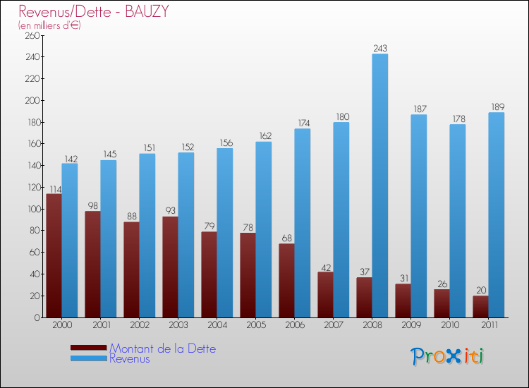Evolution comparée de la dette et des revenus pour la commune de BAUZY de 2000 à 2011 Comparaison de la dette et des revenus pour BAUZY de 2000 à 2011