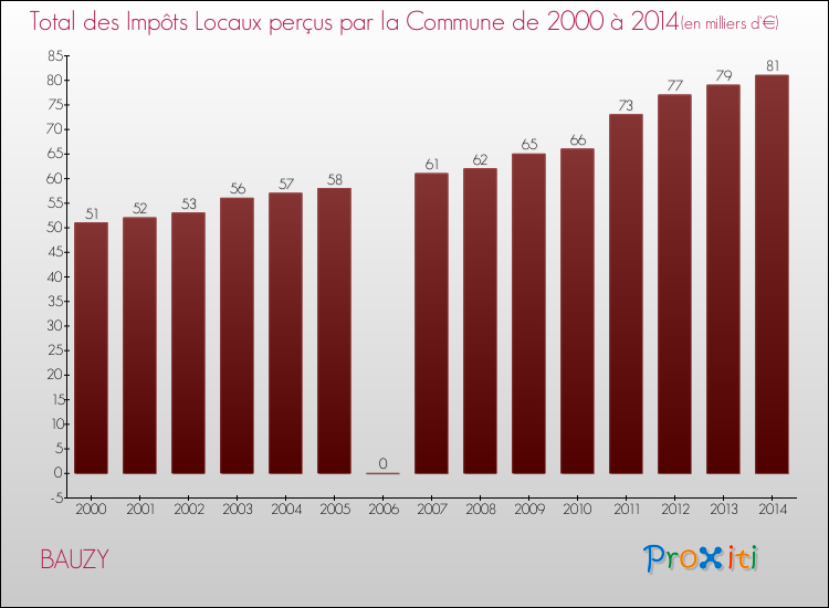 Evolution des Impôts Locaux pour la commune de BAUZY de 2000 à 2014 Evolution des Impôts Locaux pour BAUZY de 2000 à 2014