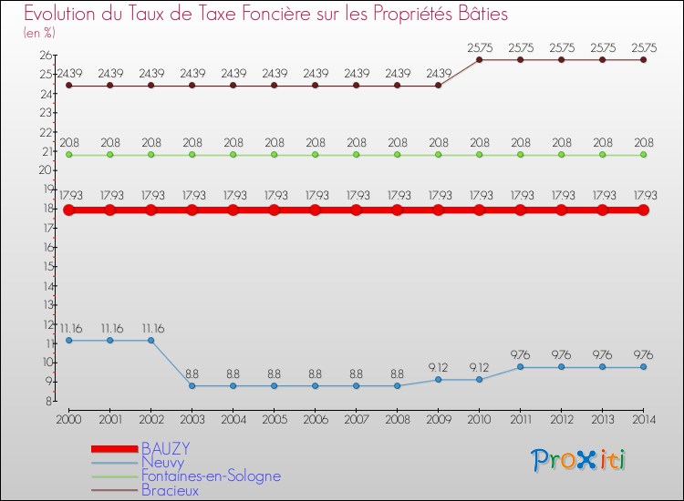 Evolution du taux de la taxe foncière sur le bati pour BAUZY et les communes proches de 2000 à 2014 Comparaison des taux de taxe foncière sur le bati pour BAUZY et les communes voisines de 2000 à 2014