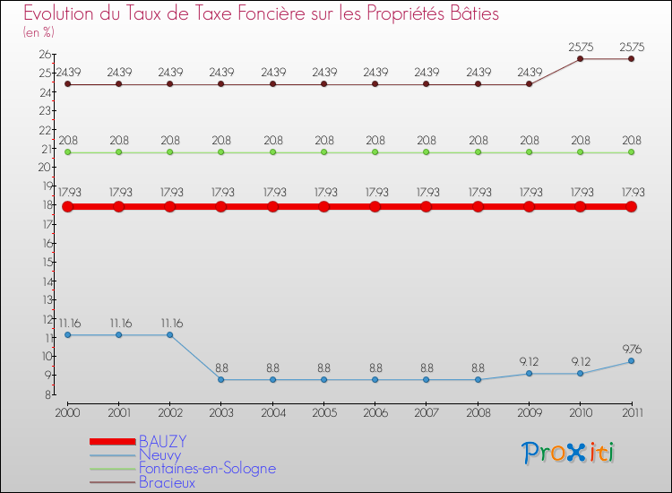 Evolution du taux de la taxe foncière sur le bati pour BAUZY et les communes proches Comparaison des taux de taxe foncière sur le bati pour BAUZY et les communes voisines