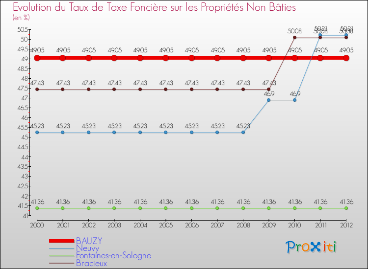 Evolution du taux de la taxe foncière sur les immeubles et terrains non batis pour BAUZY et les communes proches de 2000 à 2012 Comparaison des taux de la taxe foncière sur les immeubles et terrains non batis pour BAUZY et les communes voisines de 2000 à 2012