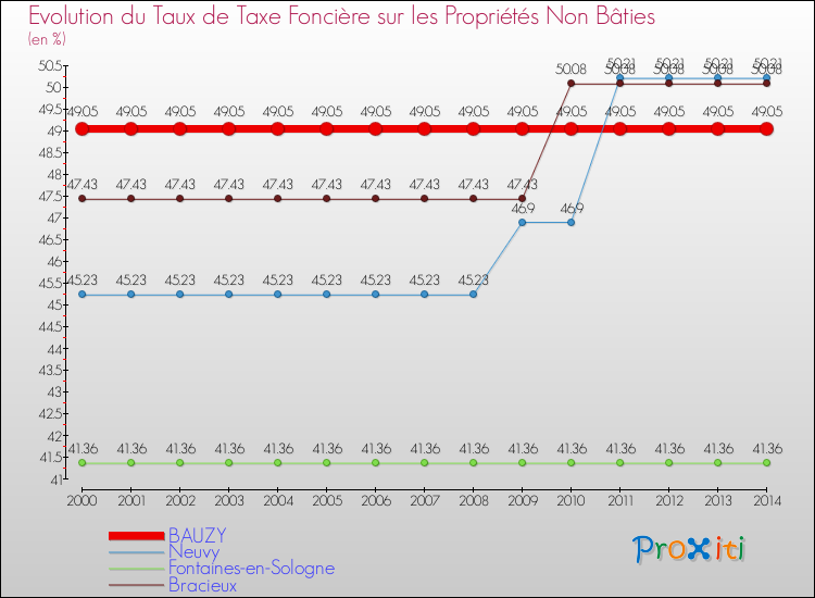 Evolution du taux de la taxe foncière sur les immeubles et terrains non batis pour BAUZY et les communes proches de 2000 à 2014 Comparaison des taux de la taxe foncière sur les immeubles et terrains non batis pour BAUZY et les communes voisines de 2000 à 2014