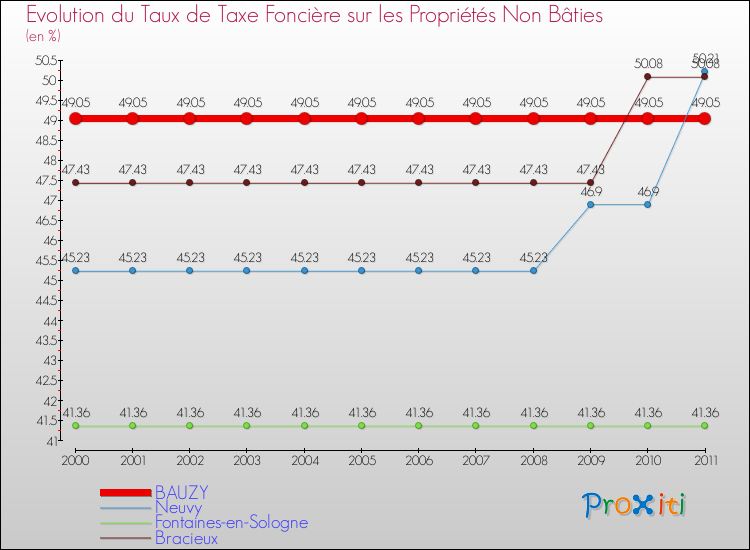 Evolution du taux de la taxe foncière sur les immeubles et terrains non batis pour BAUZY et les communes proches Comparaison des taux de la taxe foncière sur les immeubles et terrains non batis pour BAUZY et les communes voisines