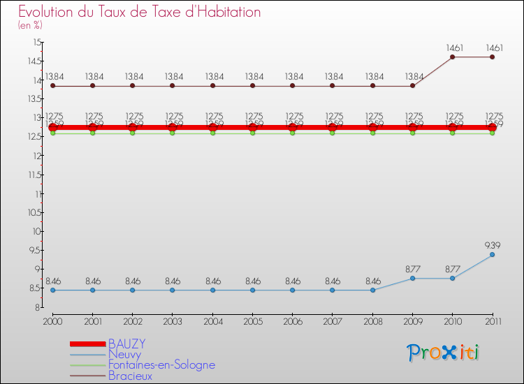 Evolution du taux de la taxe d'habitation pour BAUZY et les communes proches Comparaison des taux de la taxe d'habitation pour BAUZY et les communes voisines