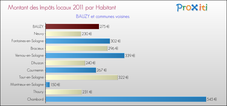 Montant des impôts locaux par Habitant pour BAUZY et les communes proches Comparaison des impôts locaux par habitant pour BAUZY et les communes voisines