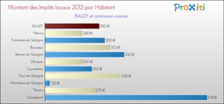 Montant des impôts locaux par Habitant pour BAUZY et les communes proches Comparaison des impôts locaux par habitant pour BAUZY et les communes voisines