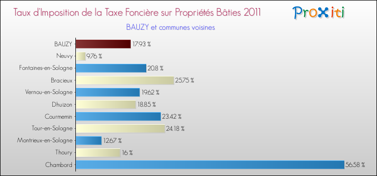 Taux d'imposition de la taxe foncière sur le bati 2011 pour BAUZY et les communes proches Comparaison des taux d'imposition de la taxe foncière sur le bati 2011 pour BAUZY et les communes voisines
