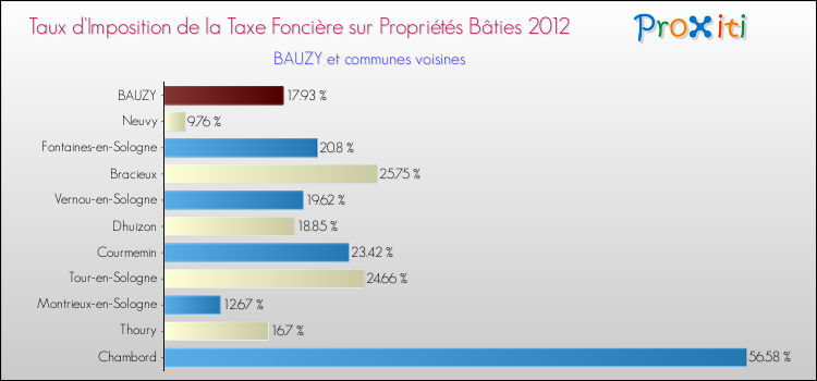Taux d'imposition de la taxe foncière sur le bati 2012 pour BAUZY et les communes proches Comparaison des taux d'imposition de la taxe foncière sur le bati 2012 pour BAUZY et les communes voisines