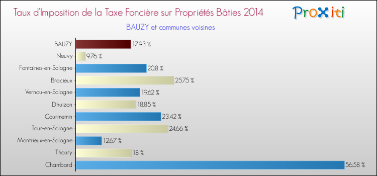 Taux d'imposition de la taxe foncière sur le bati 2014 pour BAUZY et les communes proches Comparaison des taux d'imposition de la taxe foncière sur le bati 2014 pour BAUZY et les communes voisines