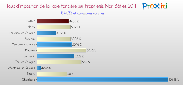 Taux d'imposition de la taxe foncière sur les immeubles et terrains non batis 2011 pour BAUZY et les communes proches Comparaison des taux d'imposition de la taxe foncière sur les immeubles et terrains non batis 2011 pour BAUZY et les communes voisines