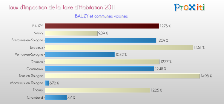 Taux d'imposition de la taxe d'habitation 2011 pour BAUZY et les communes proches Comparaison des taux d'imposition de la taxe d'habitation 2011 pour BAUZY et les communes voisines
