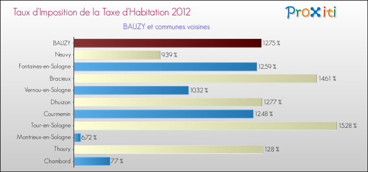 Taux d'imposition de la taxe d'habitation 2012 pour BAUZY et les communes proches Comparaison des taux d'imposition de la taxe d'habitation 2012 pour BAUZY et les communes voisines