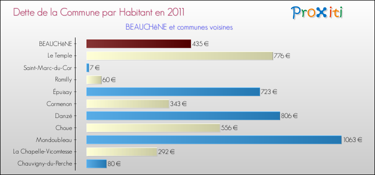 Dette par habitant de la commune en 2011 pour BEAUCHêNE et les communes proches Comparaison de la dette par habitant de la commune en 2011 pour BEAUCHêNE et les communes voisines