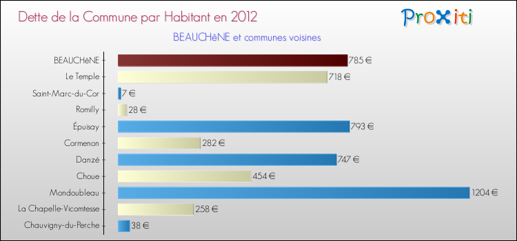 Dette par habitant de la commune en 2012 pour BEAUCHêNE et les communes proches Comparaison de la dette par habitant de la commune en 2012 pour BEAUCHêNE et les communes voisines