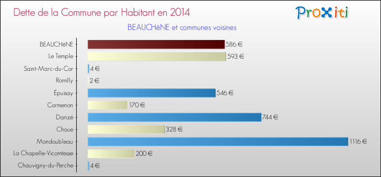 Dette par habitant de la commune en 2014 pour BEAUCHêNE et les communes proches Comparaison de la dette par habitant de la commune en 2014 pour BEAUCHêNE et les communes voisines