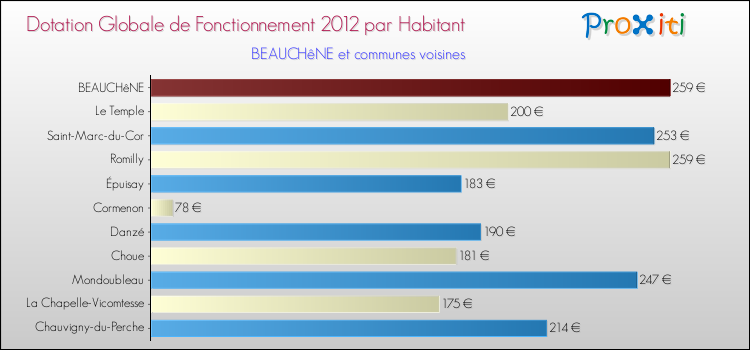 Montant des dotations globales de fonctionnement DGF par Habitant pour BEAUCHêNE et les communes proches Comparaison des des dotations globales de fonctionnement DGF par habitant pour BEAUCHêNE et les communes voisines