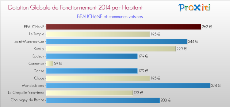 Montant des dotations globales de fonctionnement DGF par Habitant pour BEAUCHêNE et les communes proches en 2014. Comparaison des des dotations globales de fonctionnement DGF par habitant pour BEAUCHêNE et les communes voisines en 2014.